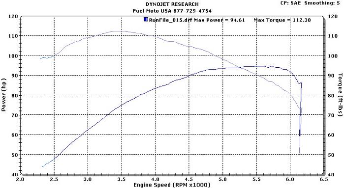 Andrews 48h Cam Dyno Chart