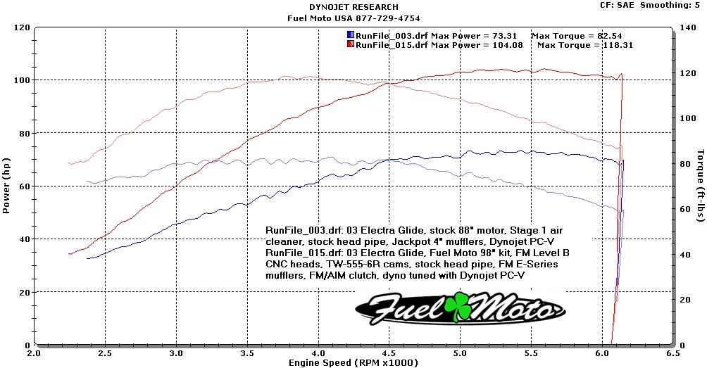 Harley Dyno Charts