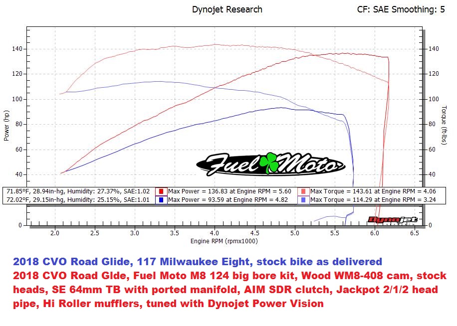 Milwaukee Eight Big Bore Kits Harley Davidson Forums