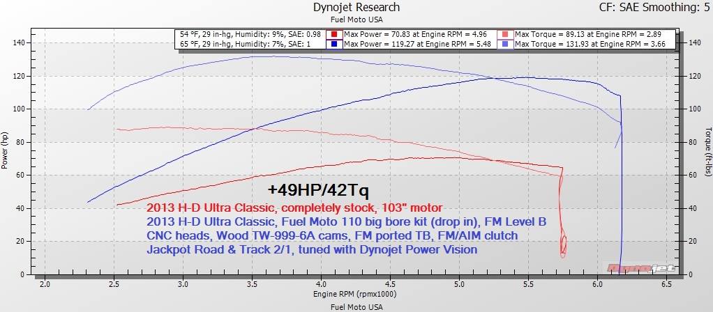 103 Dyno Charts