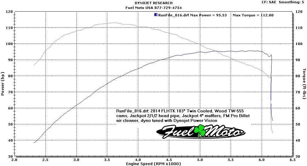 103 Dyno Charts