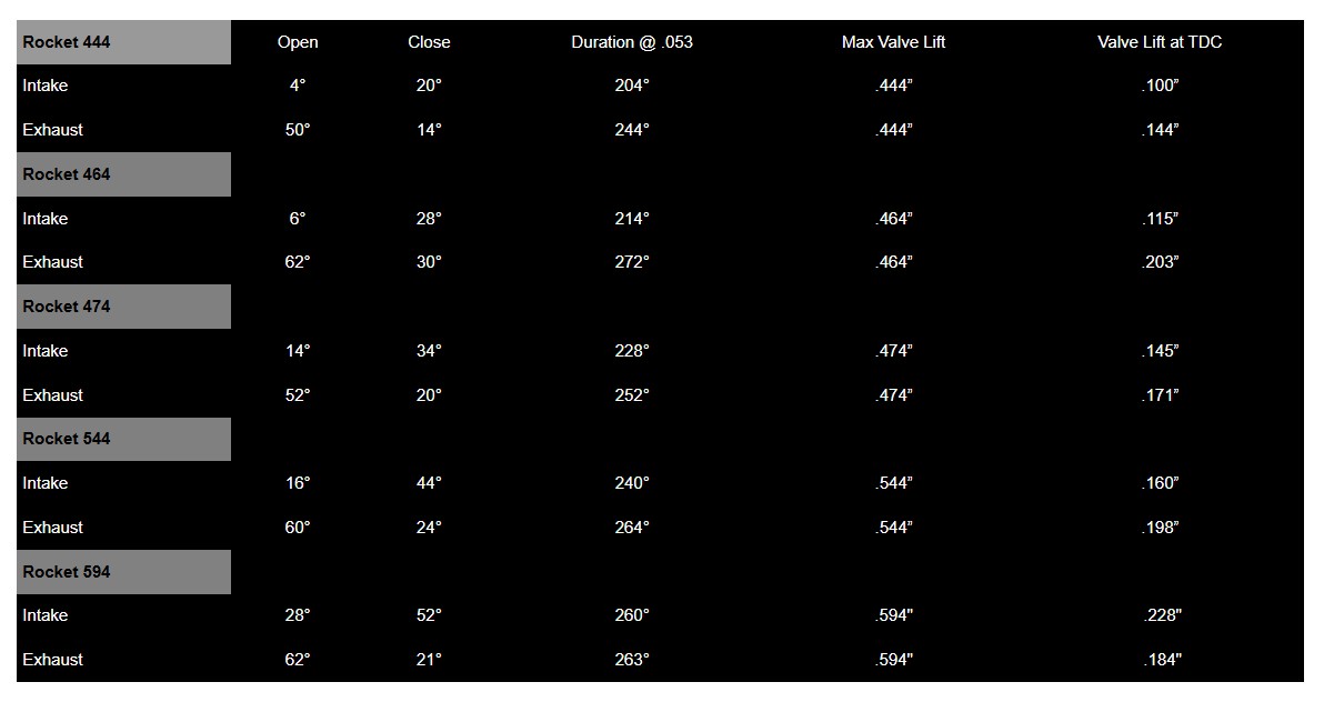 Rocket Performance Camshaft Milwaukee Eight Specs