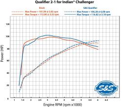 S&S Cycle - S&S 2 Into 1 Qualifier Exhaust System - Indian Challenger - Black - Image 4